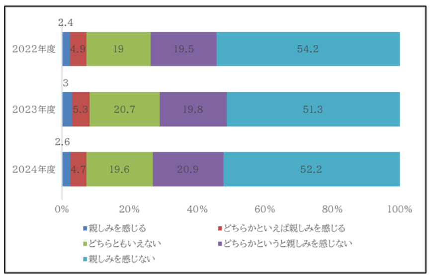 2022年-2024年日本人对华亲近感变化