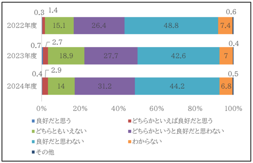 2022年-2024年对中日关系评价的变化