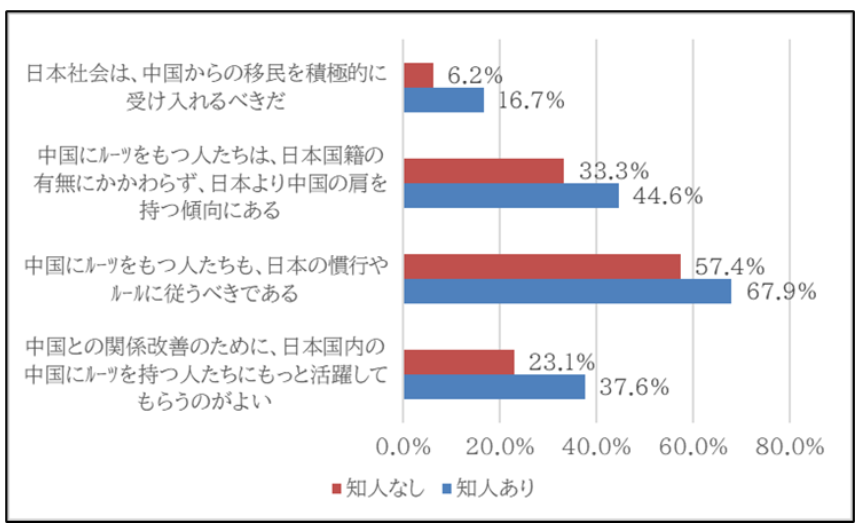 从“有无与中国人接触”看在日本国内对华裔的接受程度