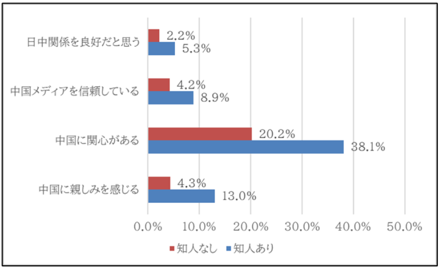 从“有无与中国人接触”看在日本国内对华裔接受程度的差异